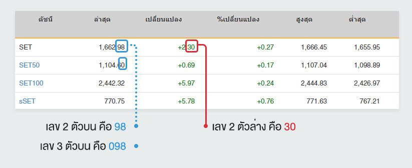 แทงหวยหุ้นไทย